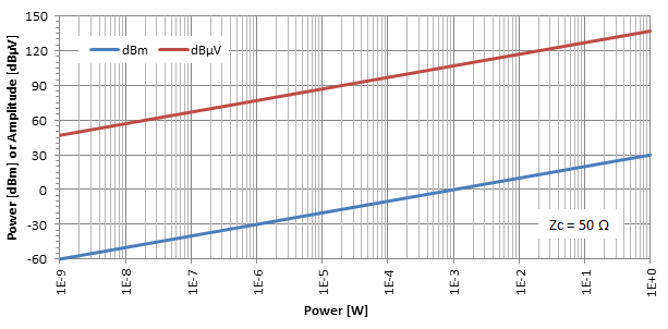 Dbm Voltage Chart