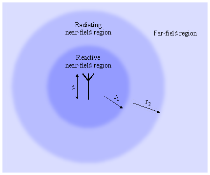 Diagram showing and antenna surrounded by its three field regions.
