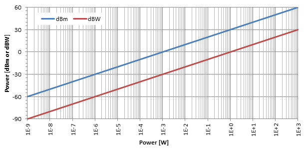 dBm and dBW as a function of mW