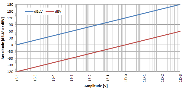 dBuV and dBV as a function of V