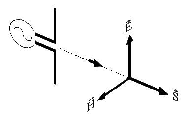 Diagram showing the electric field E, the magnetic field H and the Poynting vector S.