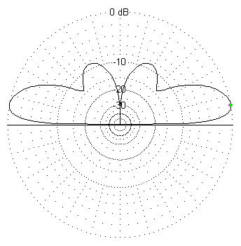 Vertical radiation pttern