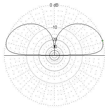 Vertical radiation pttern