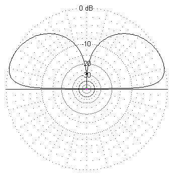 Vertical radiation pttern