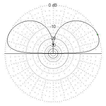 Vertical radiation pttern