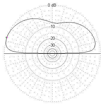 Vertical radiation pttern