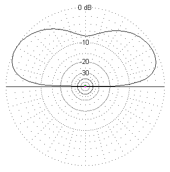 Vertical radiation pttern