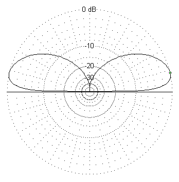 Vertical radiation pttern