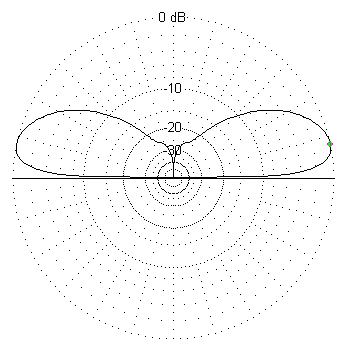 Vertical radiation pttern