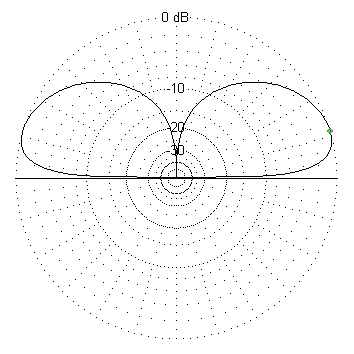 Vertical radiation pttern