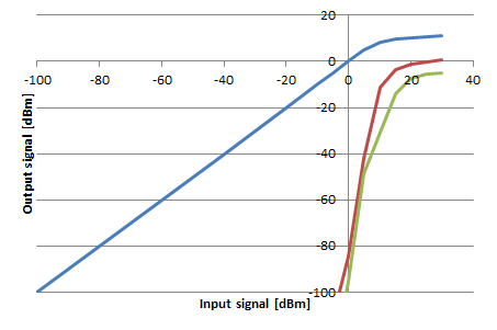 Frequency domain transfer function of the diode clipper.