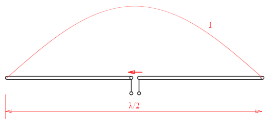 Current distribution in a half-wave dipole.