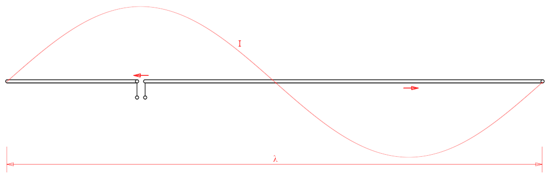 Current distribution in a full-wave dipole; the current on the left half and on the right half flow in opposite directions.
