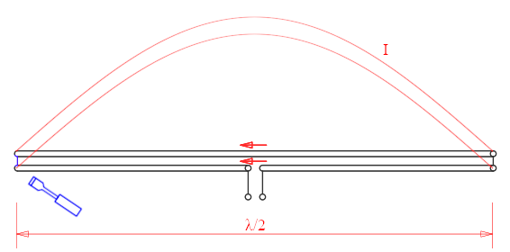 After folding the full-wavelength dipole in half, both currents are now flowing in the same direction. And because the total length is one wavelength, the voltages at both ends on the left side are equal and in phase and can be connected without causing any short circuit, as suggested by the blue screwdriver. We now have a folded dipole.