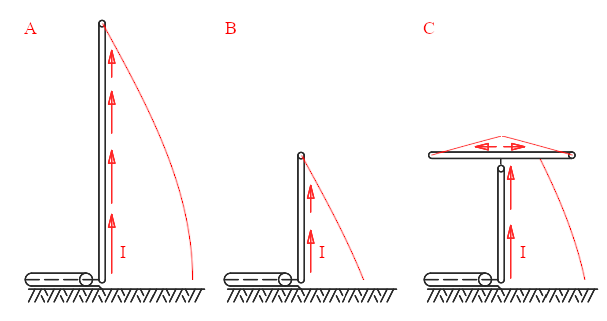 Current distribution in a λ/4 monopole (A), a short monopole (B) and a short monopole with a capacitive hat (C).