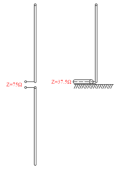 The impedance of a half-wave dipole is 75Ω and of a quarter-wave monopole is 37.5Ω.