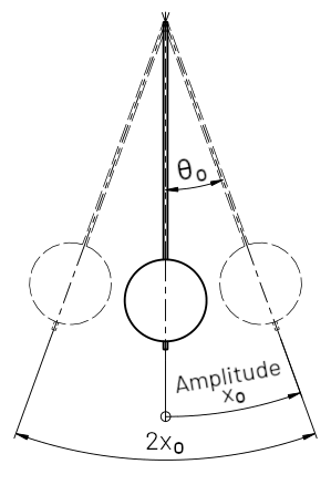 Amplitude and angles of a pendulum.