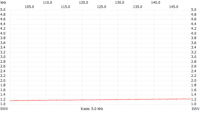 VSWR plot, 100 kHz to 150 kHz