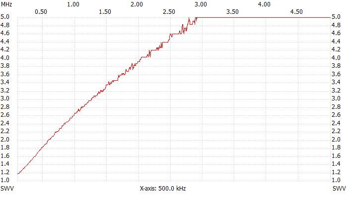 VSWR plot, 100 kHz to 5 MHz