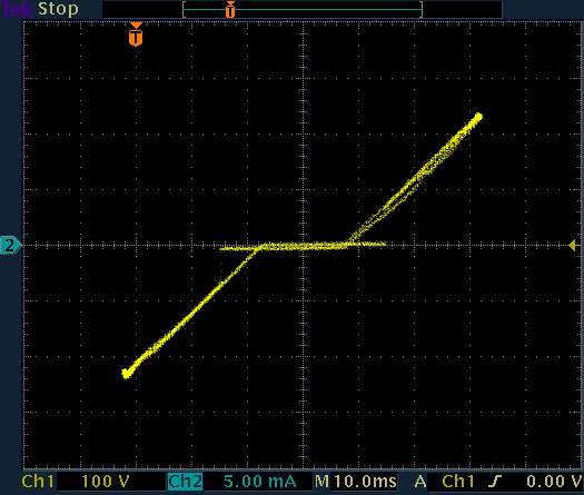 Current as a function of voltage for this flame simulating lamp. Voltage is on the horizontal axis, current on the vertical one. The curve is not exactly repetitive and dances slightly on the screen following the flickering effect.