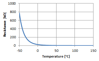 Resistance as a function of temperature