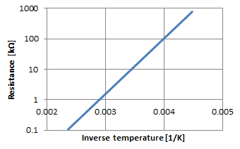 Logarithm of resistance as a function of the inverse of the absolute temperature