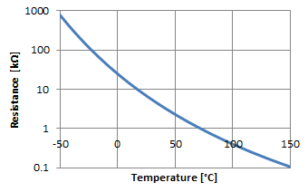 Logarithm of resistance as a function of temperature