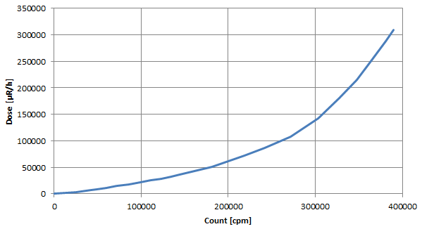 Counts per minute to dose conversion chart, digitized and replotted from the SI-8B datasheet.
