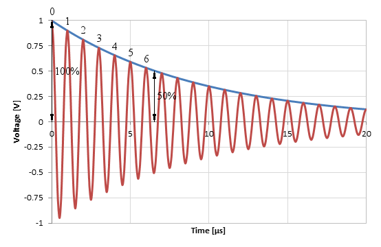 Counting the periods until the amplitude is reduced to a half on a Q=30 tank circuit.