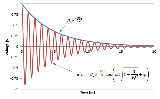 The damped oscillation and its equation.