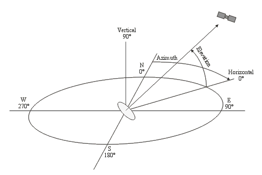 Graphical explanation of receiver azimuth and elevation.