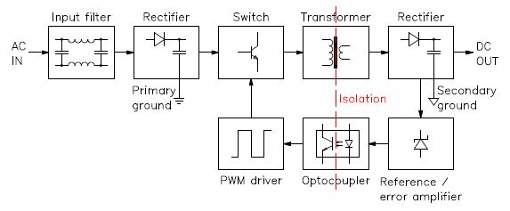 Structure of a SMPS