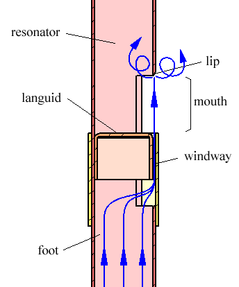 Principle of operation