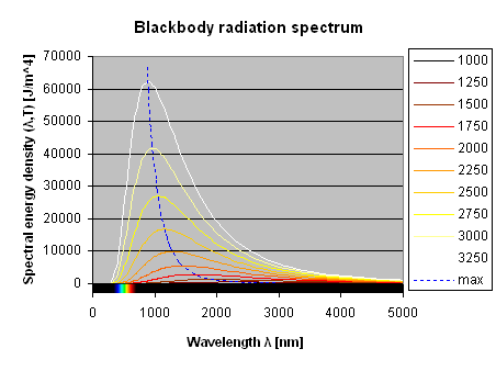 Back body radiation spectrum at 1000, 1250, 1500, 1750, 2000, 2250, 2500, 2750, 3000 and 3250K