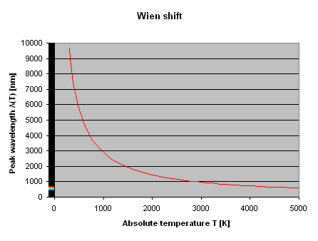 Peak wavelength of blackbody radiation as a function of temperature