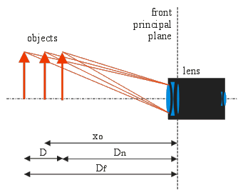 definition of distances