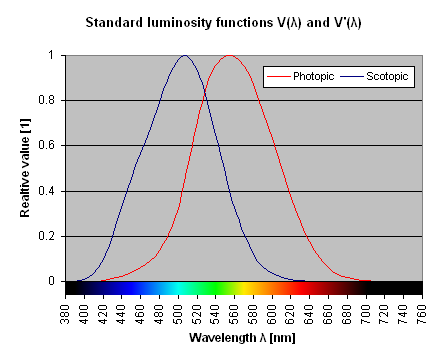 Photopic sensitivity of the human eye (linear)