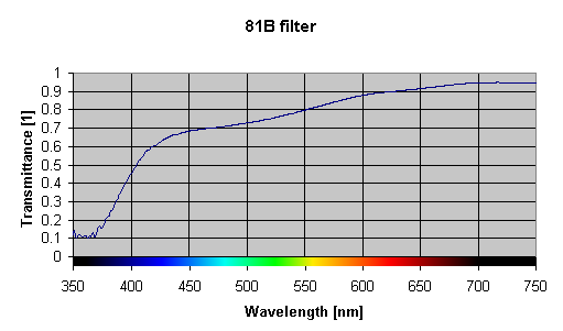 Spectral response of a 81B filter