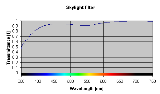 Spectral response of a skylight filter