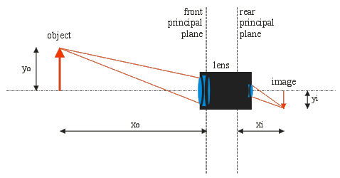 Practical ways to find the principal focal length magnifying