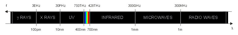 Electromagnetic spectrum (not to scale)