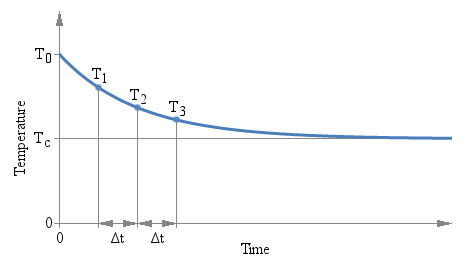 Three measurements T_1, T_2 and T_3 are taken after the same time interval ΔT.